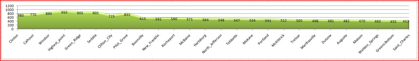 Katy Trail Elevation Chart